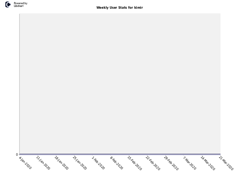 Weekly User Stats for kimir